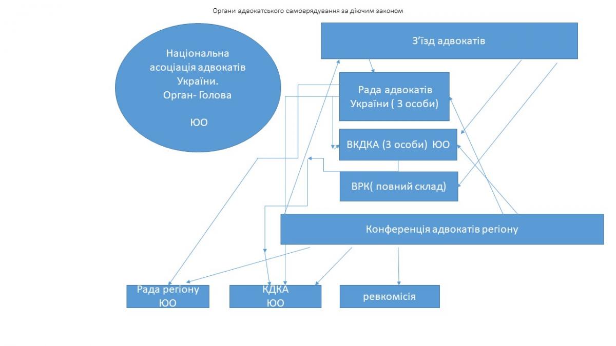 organy_advokatskogo_samovryaduvannya_za_diyuchym_zakonom.jpg