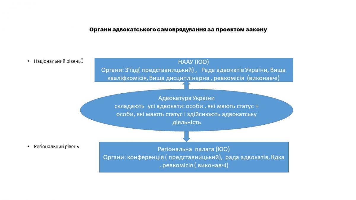 organy_advokatskogo_samovryaduvannya_za_proektom.jpg